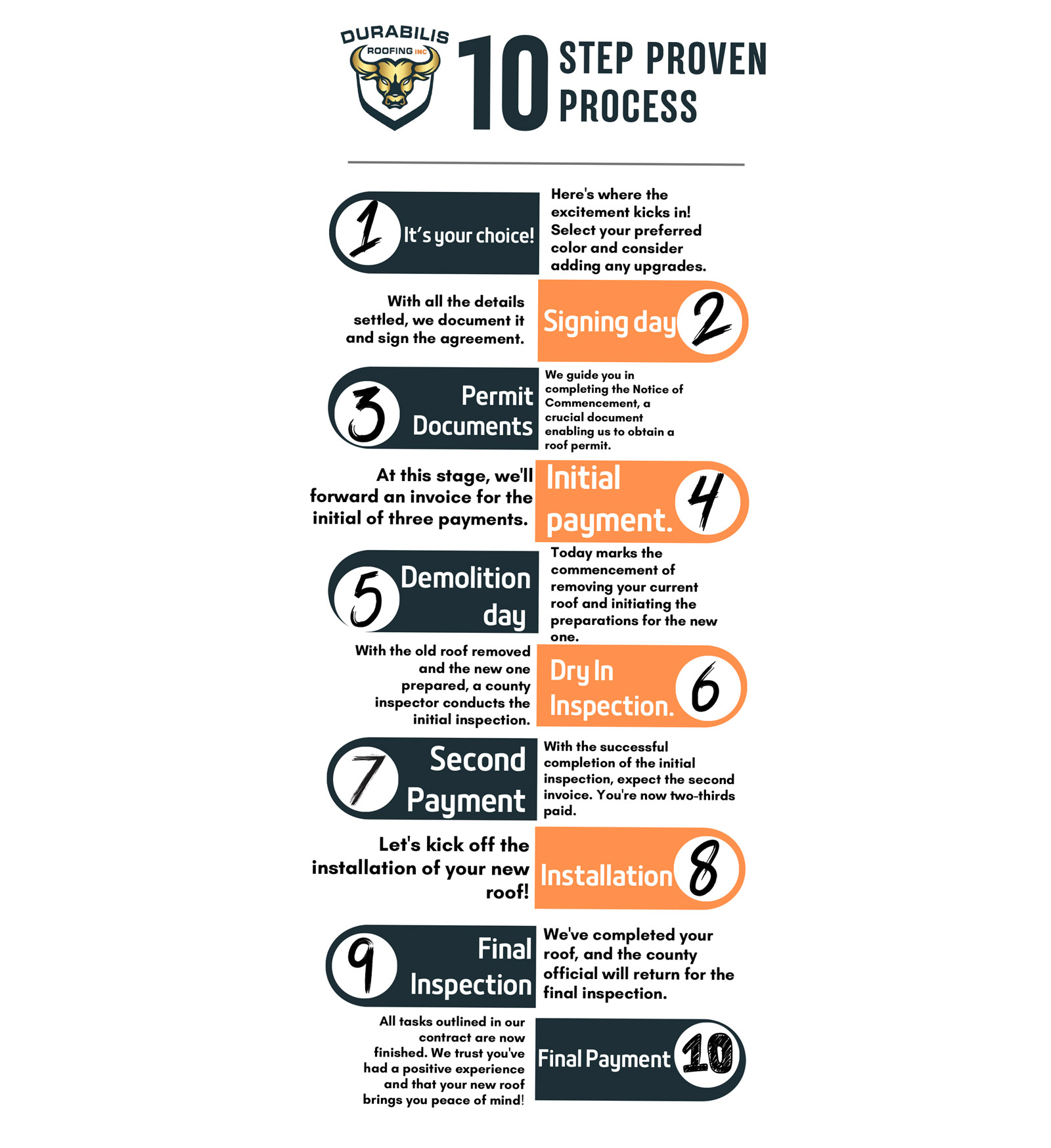 Durabilis 10 Step process